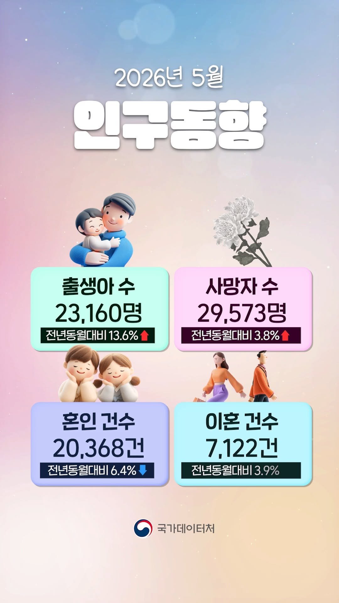 mods_korea 게시물 이미지: 2026년 5월 인구동향👪

💡출생아 수는 23,160명으로 전년동월대비 13.6%...