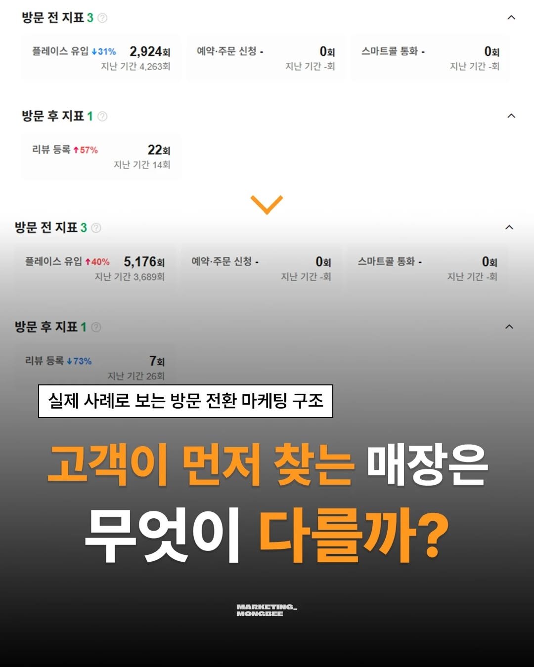 mongbee_marketing 게시물 이미지: 고객이 먼저 찾게 만드는 마케팅 전략🔥

부산 남구 매장을 실제로...