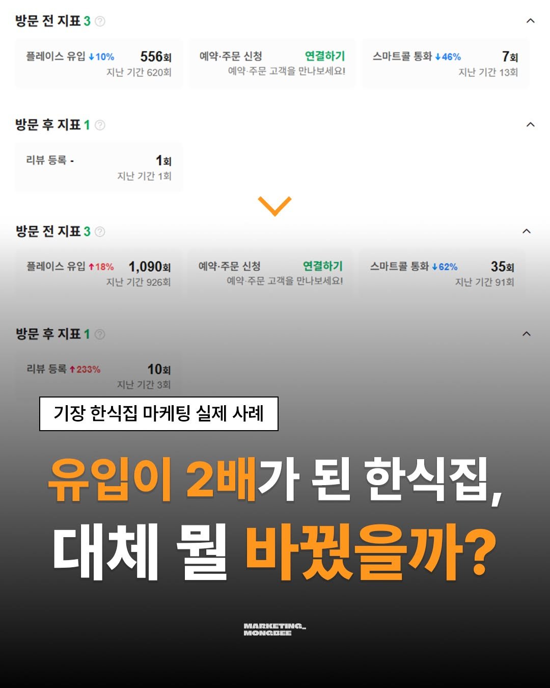 mongbee_marketing 게시물 이미지: 유입이 2배 달라진 한식집의 실제 변화 📍

부산 기장에 위치한 한식집의
실제...