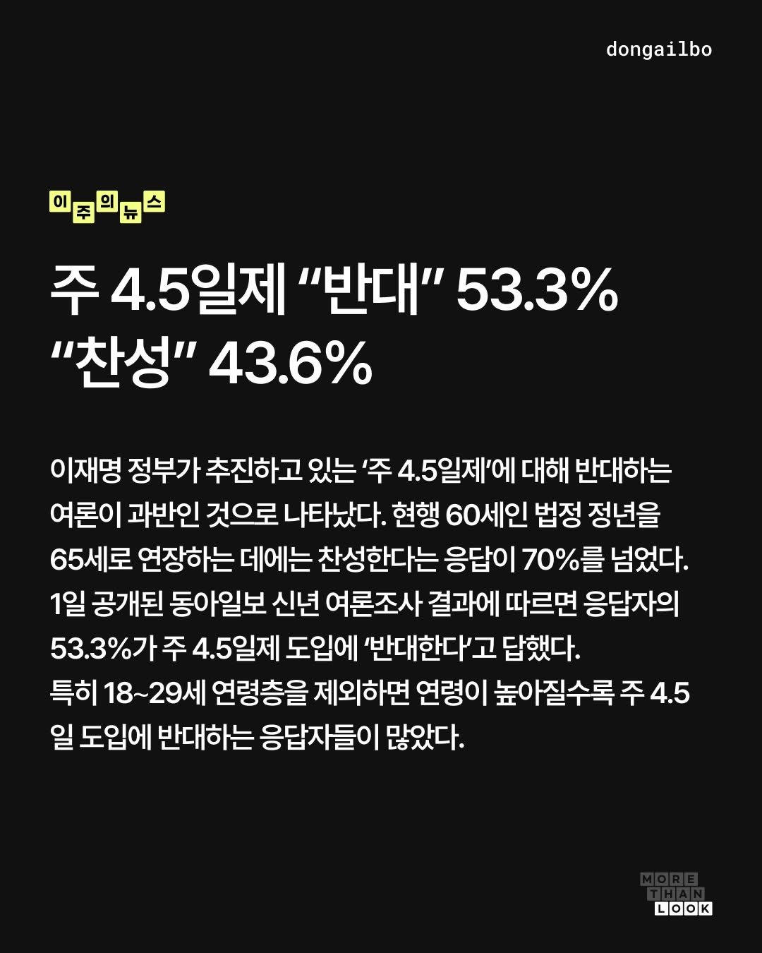 Photo by 몰댄룩ㅣmorethan.look on January 04, 2026. May be an image of text that says 'dongailbo 四山巴好 주 4.5일제 "반대" 53.3% "찬성" 43.6% 이재명 정부가 추진하고 있는 '주 4.5일제'에 대해 반대하는 여론이 과반인 것으로 나타났다. 현행 60세인 법정 정년을 65세로 연장하는 데에는 찬성한다는 응답이 70%를 넘었다. 1일 공개된 동아일보 신년 여론조사 결과에 따르면 응답자의 53.3%가주 가주 4.5일제 도입에 '반대한다'고 답했다. 특히 18~29세 연령층을 제외하면 연령이 높아질수록 주 4.5 일 도입에 반대하는 응답자들이 많았다. LOOK'.