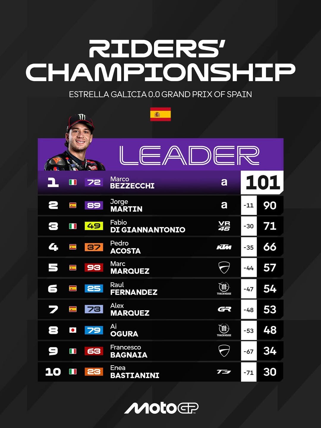Photo by MotoGP™ in CIRCUITO DE JEREZ (oficial). May be an image of ‎racing vehicles, poster and ‎text that says '‎RIDERS' CHAMPIONSHIP ESTRELLA GALICIA 0.0 GRAND PRIX OF SPAIN Ih 謝 SyS ב 72 LEADER Marco BEZZECCHI a 101 89 Jorge MARTIN 49 a Fabio DI GIANNANTONIO -11 D 90 37 VR 46 Pedro ACOSTA -30 71 93 KИ Marc MARQUEZ 35 66 Raul FERNANDEZ -44 7 57 TucoBux -47 MARQUEZ 54 GR Ai OGURA -48 53 63 I nPArOBИA Francesco BAGNAIA -53 10 48 23 Eлea BASTIANINI -67 34 TE -71 30‎'‎‎.