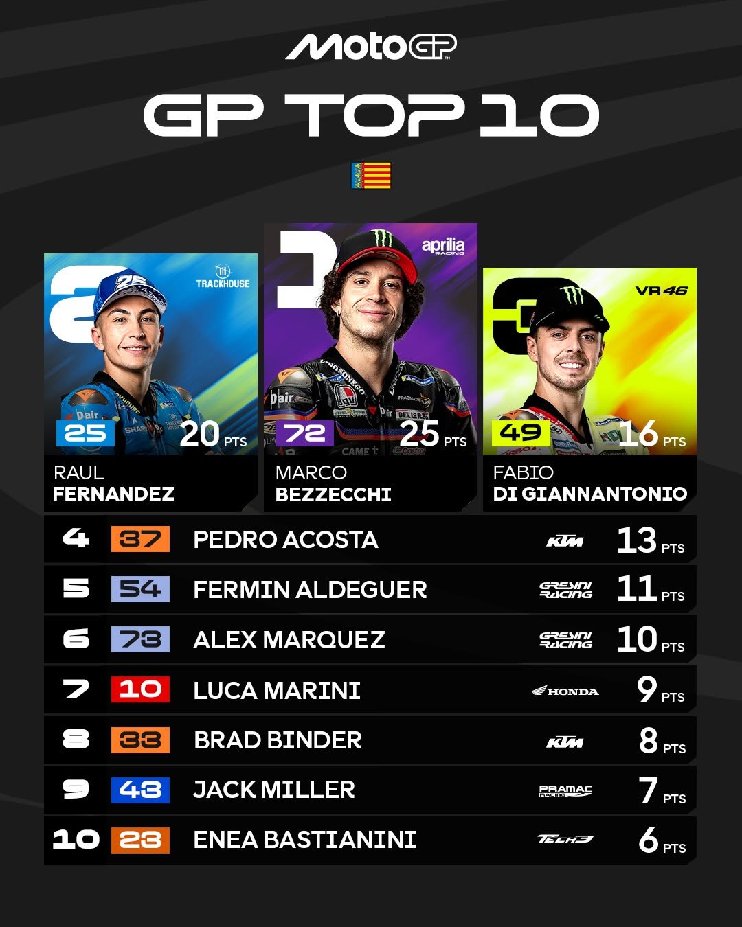 Photo shared by MotoGP™ on November 16, 2025 tagging @jackmilleraus, @bradbinder, @lucamarini10, @fabiodiggia49, @bestia23, @marcobez72, @raulfernandez_25, @alexmarquez73, @37pedroacosta, and @ferminaldeguer_54. May be an image of ‎racing vehicles and ‎text that says '‎MOTOGP GP TOP GPTOPJO סב m aprilia 個 TRACKHOUSE 7 VR|46 Dhlr 마마! 25 Dair 20 PTS สุทว่ไจพน 72 RAUL FERNANDEZ 25 PTS 49 MARCO BEZZECCHI PTS 37 FABIO DI IGIANNANTONIO PEDRO ACOSTA KM 6 FERMIN ALDEGUER 73 13 PTS GRESAN RACING ALEX MARQUEZ 7 10 11 PTS GREMMI RACHG LUCA MARINI 8 33 10 PTS 。 HONDA BRAD BINDER 9 43 PTS KИ 1ב JACKMILLER 23 8 PTS PRATAC ENEA BASTIANINI 7 PTS TLH3 6 PTS‎'‎‎.