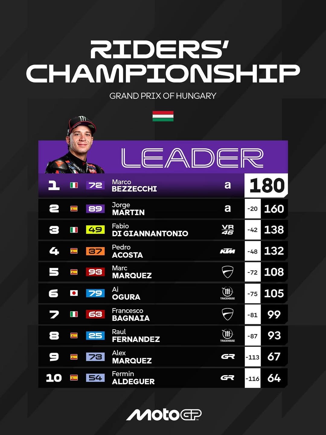 motogp 게시물 이미지: No change at the top but the 93 is getting...