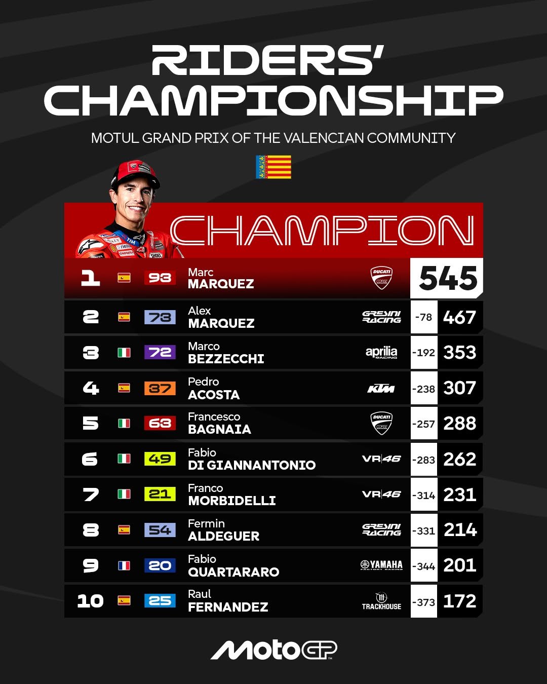 Photo by MotoGP™ on November 16, 2025. May be an image of ‎racing vehicles, poster, buggy and ‎text that says '‎RIDERS' CHAMPIONSHIP MOTUL GRAND PRIX OF THE VALENCIAN COMMUNITY ב 93 Marc MARQUEZ Alex MARQUEZ CHAMPION 545 72 GREWINI RACING Marco BEZZECCHI -78 467 37 aprilia Pedro ACOSTA 192 353 63 KИ Francesco BAGNAIA 238 307 6 49 BOCлT -257 Fabio DI IGIANNANTONIO 288 VR|46 Franco MORBIDELLI -283 262 8 54 VR46 Fermin ALDEGUER -314 231 20 GRESDI RdCIG Fabio QUARTARARO -331 10 214 25 @YAMAHA Raul FERNANDEZ -344 201 TRACIHOUSE 373 172 MOtOGP‎'‎‎.
