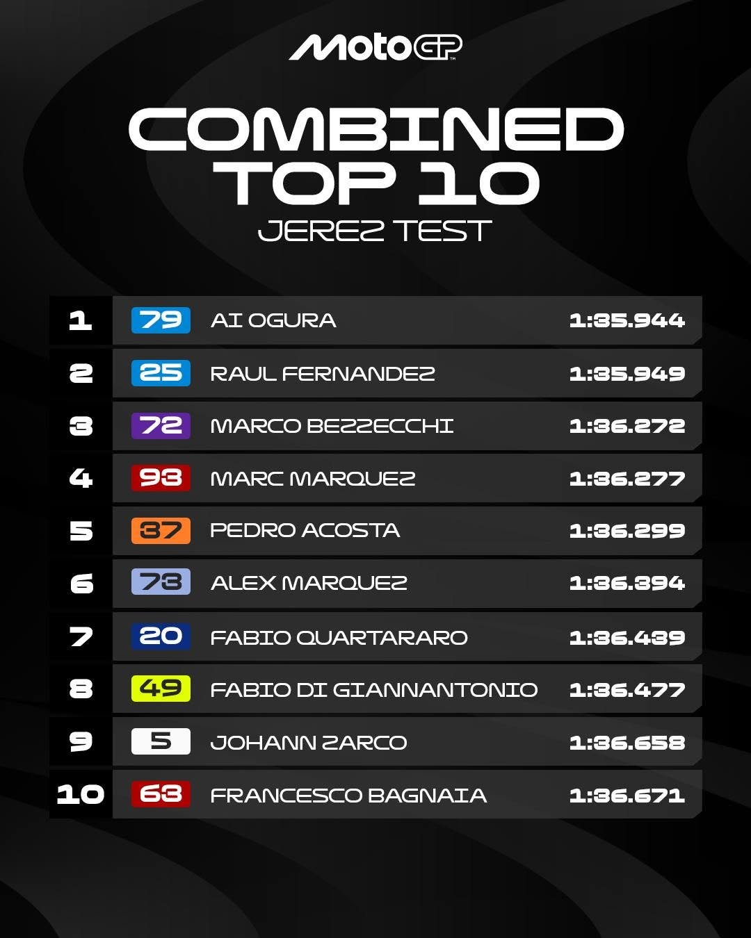 Photo by MotoGP™ in CIRCUITO DE JEREZ (oficial). May be an image of ‎poster and ‎text that says '‎MOTOGP COMBINED TOP סב JEREZ TEST 그 79 AI OGURA 2 25 RAUL ULFERNANDEZ 3 1:35.944 72 MARCO BE2CECCHT 4 1:35.949 93 MARC MARQUEZ 5 1:36.272 37 PEDRO ACOSTA 6 1:36.277 73 ALEX MARQUES 7 1:36.299 20 8 FABIO QUARTARARO 49 1:36.394 9 FABIO DI GIANNANTONIO 1:36.439 5 JOHANN ZARCO 10 1:36.477 63 1:36.658 FRANCESCO BAGNAIA 1:36.671‎'‎‎.