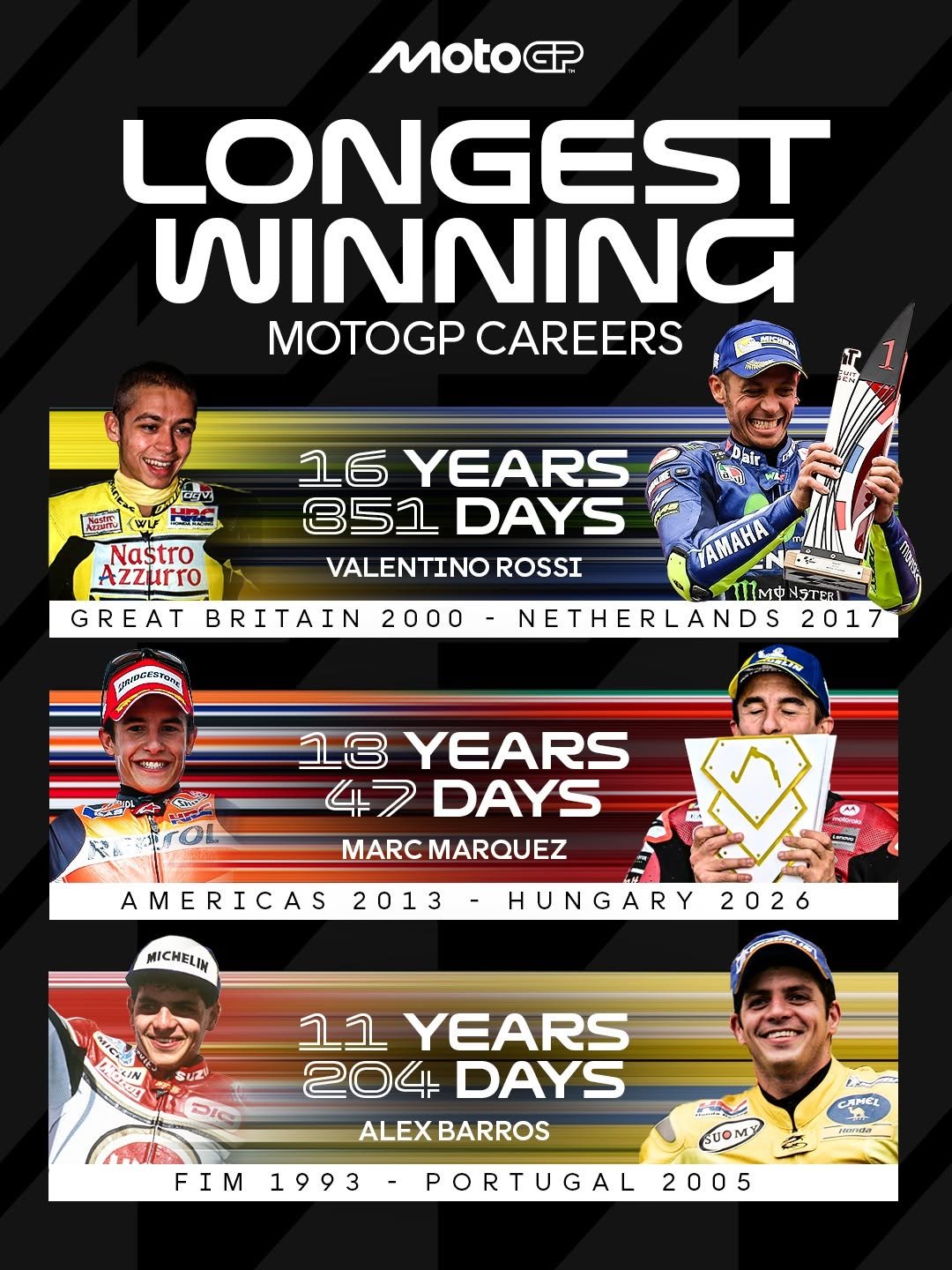 motogp 게시물 이미지: With his victory in Balaton, @marcmarquez93...