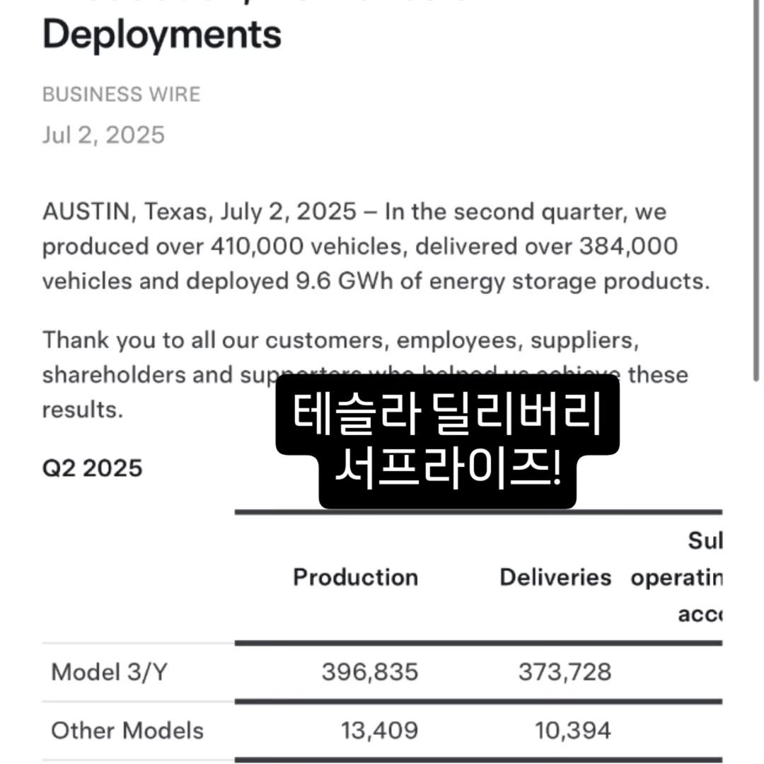 Photo by 기업 분석 및 투자 인사이트를 기록하는 네이버 경제인플루언서 머치의 투자노트 on July 03, 2025. May be an image of car and text that says 'Deployments BUSINESS WIRE Jul 2, 2025 AUSTIN, Texas, July 2, 2025 In the second quarter, we produced over 410,000 vehicles, delivered over 384,000 vehicles and deployed 9.6 GWh of energy storage products. results. Thank you to all our customers, employees, suppliers, shareholders and sup these 테슬라 딜리버리 서프라이즈! Q2 2025 Production Sul Deliveries Model Model3/Y 3/Y operatin 396,835 acc Other Models 373,728 13,409 10,394'.