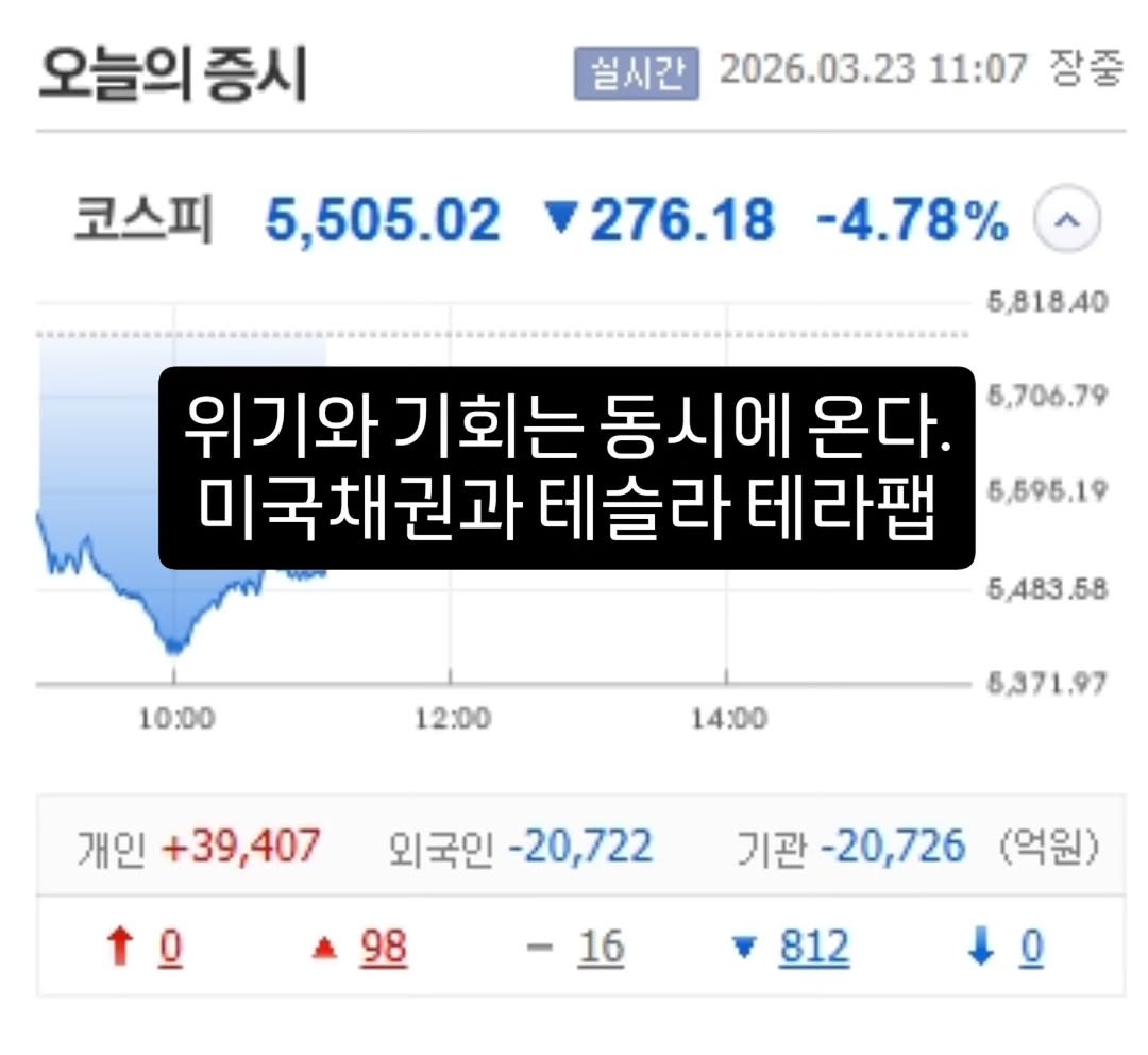 Photo by 기업 분석 및 투자 인사이트를 기록하는 머치의 투자노트 on March 22, 2026. May be an image of text that says '오늘의증시 실시간 2026.03.23 11:07 장중 코스피 5,505.02 276.18 -4.78% 5,818.40 5,706.79 위기와 위기와기회는 기회는 동시에 온다. 미국채권과 테슬라 테라팬 5,595.19 10:00 5,483.58 12:00 14:00 5,371.97 개인 +39,407 외국인 -20,722 ↑ 기관 0,726 (억원) -16 812 ይ'.