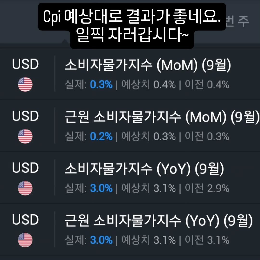 Photo by 기업 분석 및 투자 인사이트를 기록하는 머치의 투자노트 on October 24, 2025. May be an image of text that says 'Cpi 예상대로 결과가 좋네요. 결과가좋네요. 번주 일픽 자러갑시다~ USD 소비자물가지수 (MoM) (9월) 실저 0.3%| 0.3%)예상치0.4%|이전0.4% 예상치0.4% 이전0.4% USD 근원 소비자물가지수 (MoM) (9월) 실제: 0.2% 예상치0.3% 0.3% 이전0.3% USD 소비자물가지수 (YoY) (9월) 실제: 3.0% 예상치 3.0%|여상치3.1%|이전2.9% 3.1% 이전2.9% USD 근원 소비자물가지수 (YoY) (9월) 실제: 3.0% 예상치 예상치3.1% 예상치3.1%|이전3.1% 3.1% 이전3.1%'.