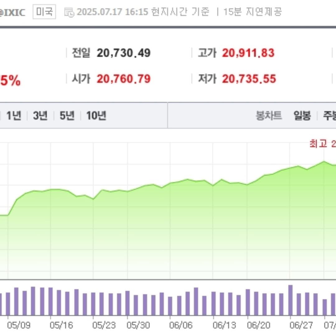 Photo by 기업 분석 및 투자 인사이트를 기록하는 네이버 경제인플루언서 머치의 투자노트 on July 17, 2025. May be an image of text that says 'IXIC 미국 2025.07.17 16:15 현지시간 기준 15분 지연제공 전일 20,730.49 5% 시가 고가 20,911.83 20,760.79 1년 3년 저가 20,735.55 5년 10년 봉차트 일봉/주 주봉 일봉 최고 05/09 05/16 05/23 05/30 06/06 06/13 06/20 06/27 07,'.