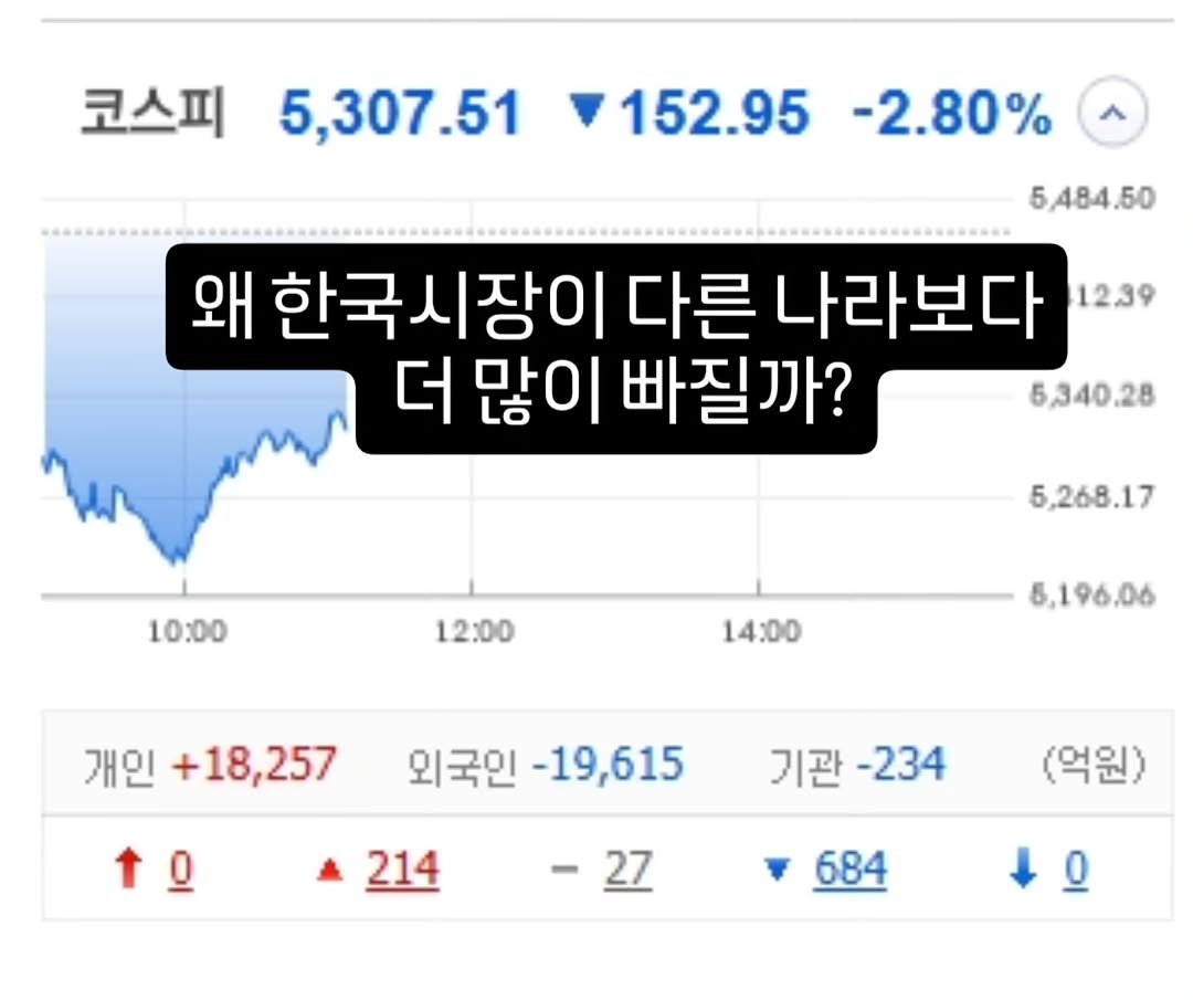 Photo by 기업 분석 및 투자 인사이트를 기록하는 머치의 투자노트 on March 26, 2026. May be an image of text that says '코스피 5,307.51 152.95 -2.80% 5,484.50 왜 한국시장이 다른 나라보다 12.39 더 많이 빠질까? 5.340.28 10:00 5,268.17 12:00 14:00 5,196.06 개인 +18,257 외국인 -19,615 ↑ 으 기관 기관-234 -234 214 (억원) 27 684'.