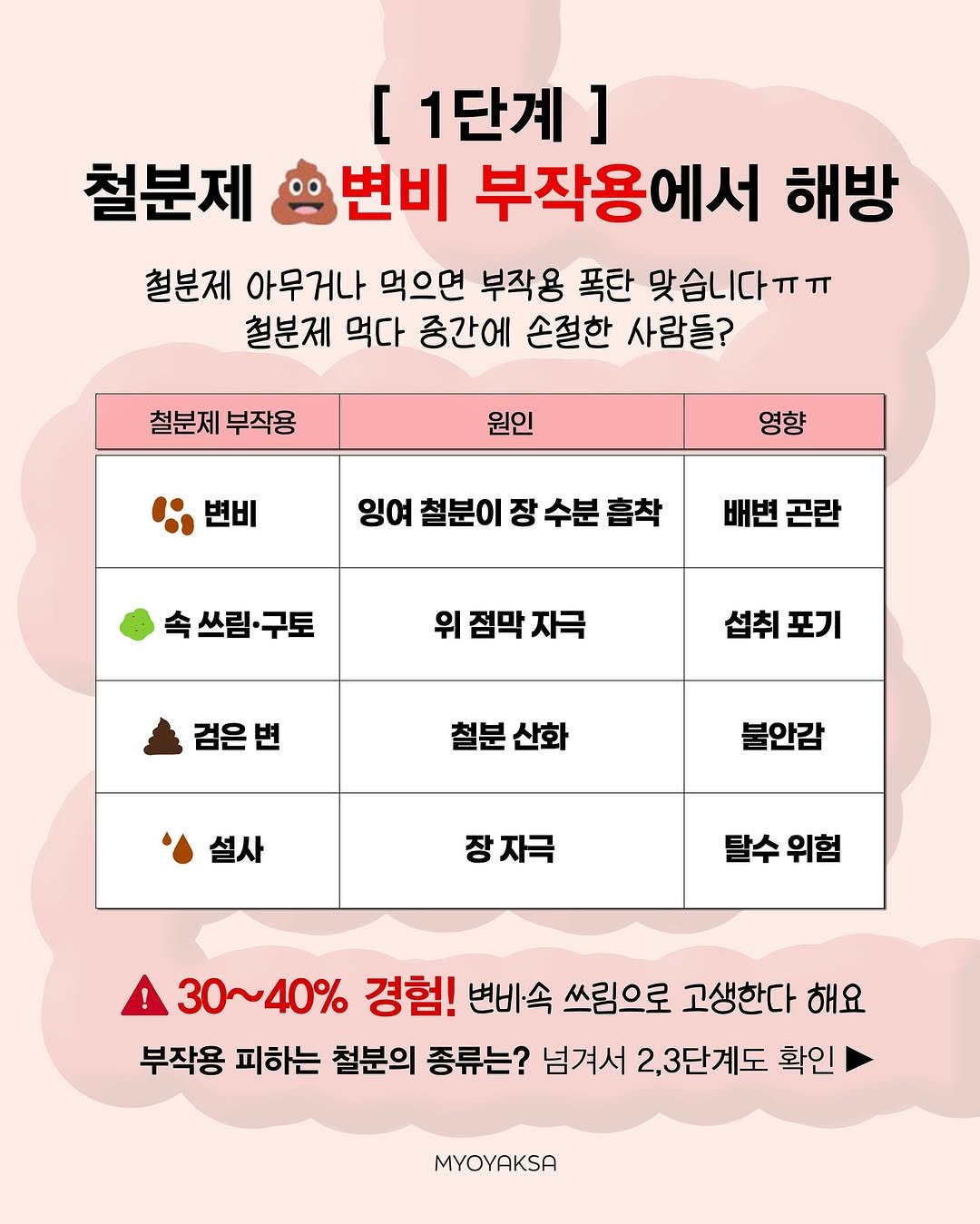 Photo by 여자들의 건강 묘약 | 묘약사💊 on August 11, 2025. May be an image of text that says '[ 1단계 [1단계] ] 철분제 변비 부작용에서 해방 철분제 아무거나 먹으면 부작용 폭탄 맞습니다ㅠㅠ 철분제 먹다 중간에 손절한 사람들? 철분제 부작용 원인 변비 영향 잉여 철분이 장 수분 흡착 배변 배변곤란 곤란 속쓰림구토 위 점막 자극 검은변 섭취포기 포기 철분산화 철분 산화 불안감 설사 장자극 탈수위험 탈수 위험 30~40% 경험! 변비속 쓰림으로 고생한다 해요 부작용 피하는 철분의 종류는? 넘겨서 2,3단계도 확인 MYOYAKSA'.