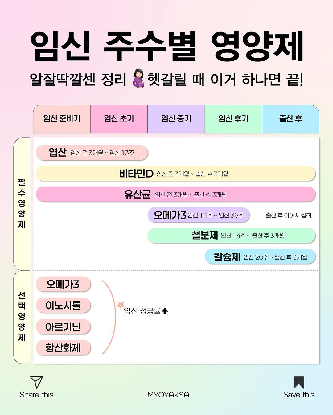 Photo by 사랑의 건강 묘약은 묘약사🧚🏻 | 김미나 on November 10, 2025. May be an image of poster and text that says '임신 주수별 영양제 알잘딱깔센 정리 헷갈릴 때 이거 하나면 끝! 임신준비기 임신 준비기 임신 초기 임신 중기 임신 후기 엽산 임식진.개월~임신13주 임신 13주 임신전 3개셜 출산후 비타민D 임신 밍신진3개월 3개월 비타민D엠선진3개설필선후3개실 쫄산후3저철 풀산후 3거월 三1 양 필 수 제 유산균 의신전3개혼 촉산후 3개월 오메가3 임실 4주 입신 36주 출산후 이어서 촌산후이어서십취 십취 철분제요신4주~홀신후3)람 철분제 입신 4주- 흡산후 주-산후3개점 3개월 오메가3 칼슘제 임신20주 숨제일신20주~촌선후3가월 출산후3가월 선 택 영 양 제 이노시톨 임신 성공륜 아르기닌 항산화제 Share Sharethis this MYOYAKSA Save this'.