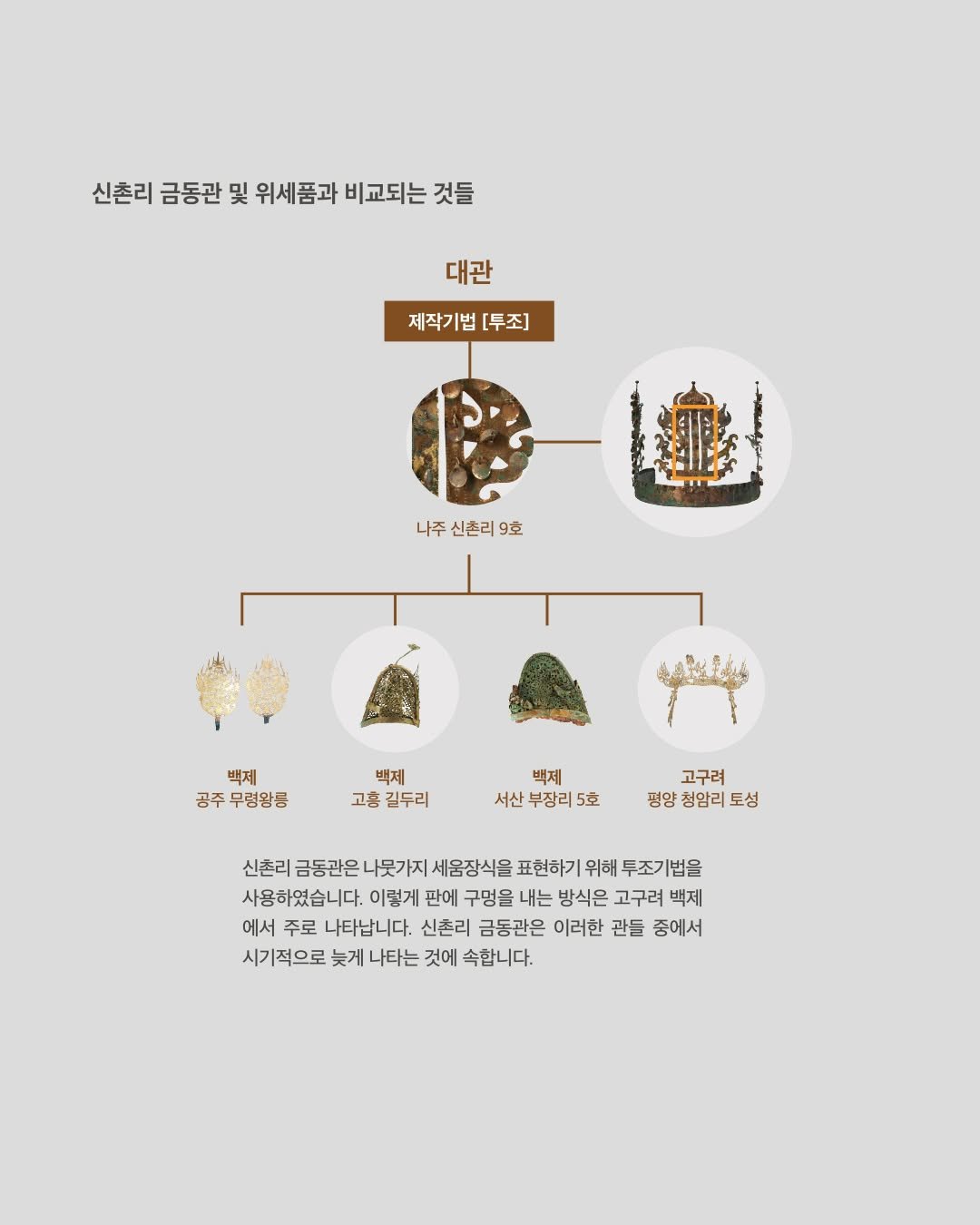 Photo by 국립나주박물관 on July 16, 2025. May be a graphic of poster and text that says '신촌리 금동관 및 위세품과 비교되는 것들 대관 제작기법 제작기법[투조] [투조] 나주 신촌리 9章 백제 공주 공주무령왕릉 백제 고흥 길두리 백제 서산부장리5호 부장리5토 서산 고구려 평양 평양청암리토성 청암리 토성 신촌리 금동관온나 나뭇가지 세움장식을 표현하기 위해 무조기 법을 사용하였습니다. 이렇게 판에 구멍을 내는 방식은 고구려 백제 에서 주로 나타납니다. 신촌리 금동관은 이러한 관들 중에서 시기적으로 늦게 나타는 것에 속합니다.'.