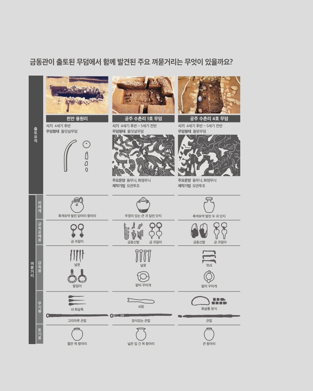 Photo by 국립나주박물관 on July 15, 2025. May be an illustration of crossword puzzle, poster and text that says '금동관이 출토된 무덤에서 함께 발견된 주요 껴묻거리는 무엇이 있을까요? 천안 응원리 시기 4세기 기후반 무덤엄태 멋널무법 수촌리1호 무덤 세기후 전반 무덥럽터 품멋널루법 공주 수촌리4 |4호 무덤 시기 서계 휴반~5 년반 무덤럽터 불반무면 i 희면무늬 제작기법 오관투조 ਜरहल 주요분말 화면무늬 제작기법 오관투조 족백유원 발린 관닭머리 점아리 글귀결이 폭색유과 발린 단지 11Tl 協买 라노마의 製身山 금동심품 금농산물 귀성미 TITI 넘못 규귀심미 할걸이 필심 말이 말의주미게 当仁古 쇠쾌실측 말티주 말티꾸이개 희접 고리자루 근합 OoлaHю ·· 中會 최설를 먹느 장식있는 콘탈 싫은 ※은뮤찾아리 찾다리 근팝 넓은 은의권목협마리 긴목 하미리 근화미리'.