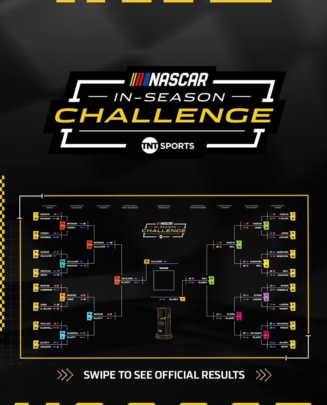 nascar 게시물 이미지: With one race left in the In-Season Challenge,...