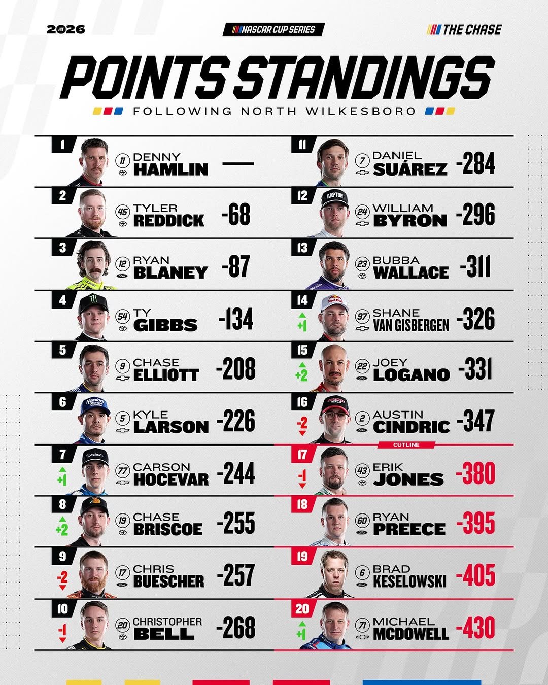 nascar 게시물 이미지: It’s now or never with five races remaining...
