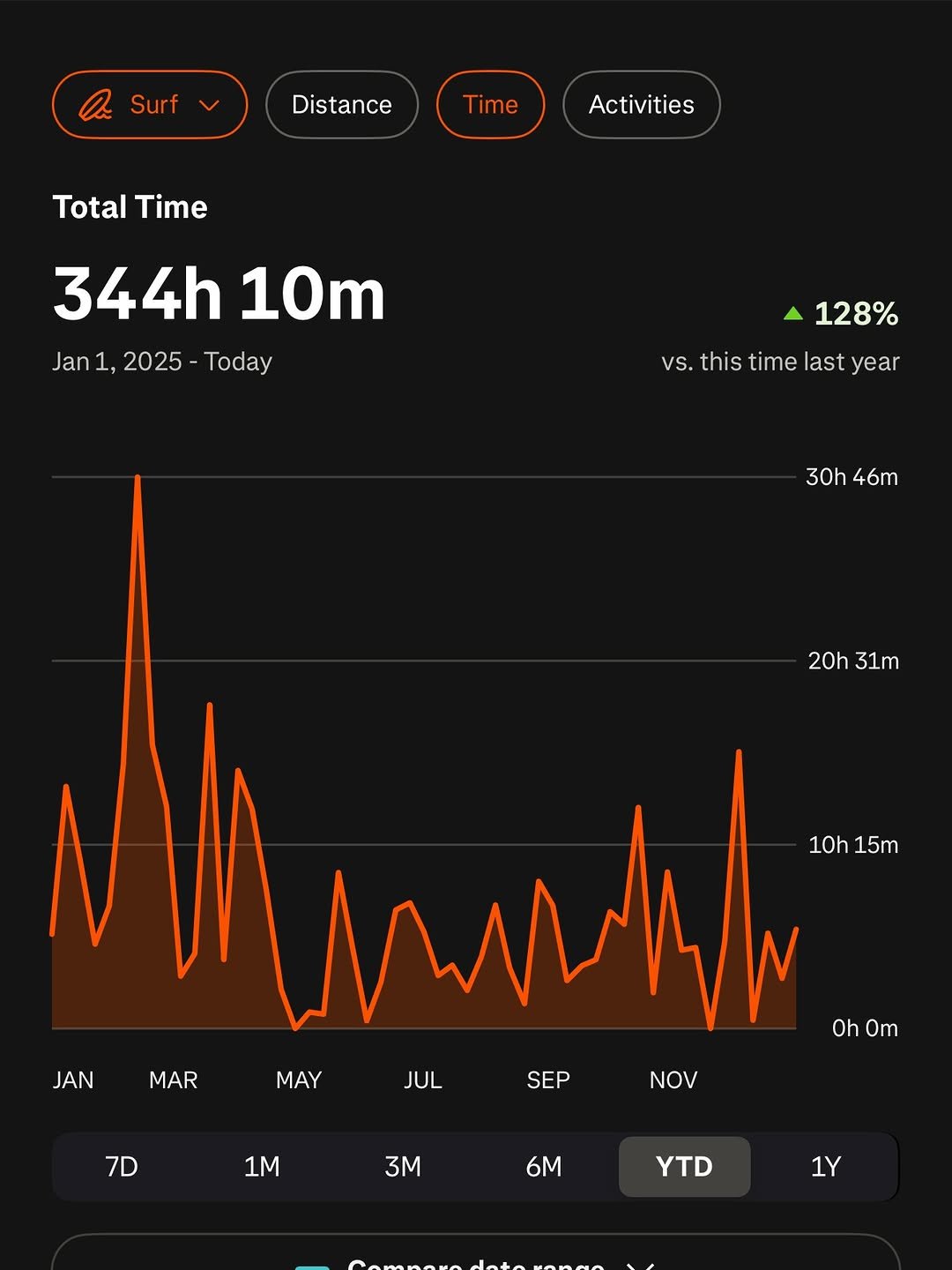 Photo shared by Nathan Florence on January 07, 2026 tagging @garmin, and @strava. May be an image of digital watch, timer and text that says 'Surf Distance Time Activities Total Time 344h 344h10m 10m Jan Jan1,2025-Today 1, 2025 Today 128% vs. this time last vs.thistimelastyear year 30h 46m 20h 31m Mawuly 0h0m Om 10h 15m Oh JAN MAR MAY JUL SEP NOV 7D 1M 3M 6M YTD 1Y'.