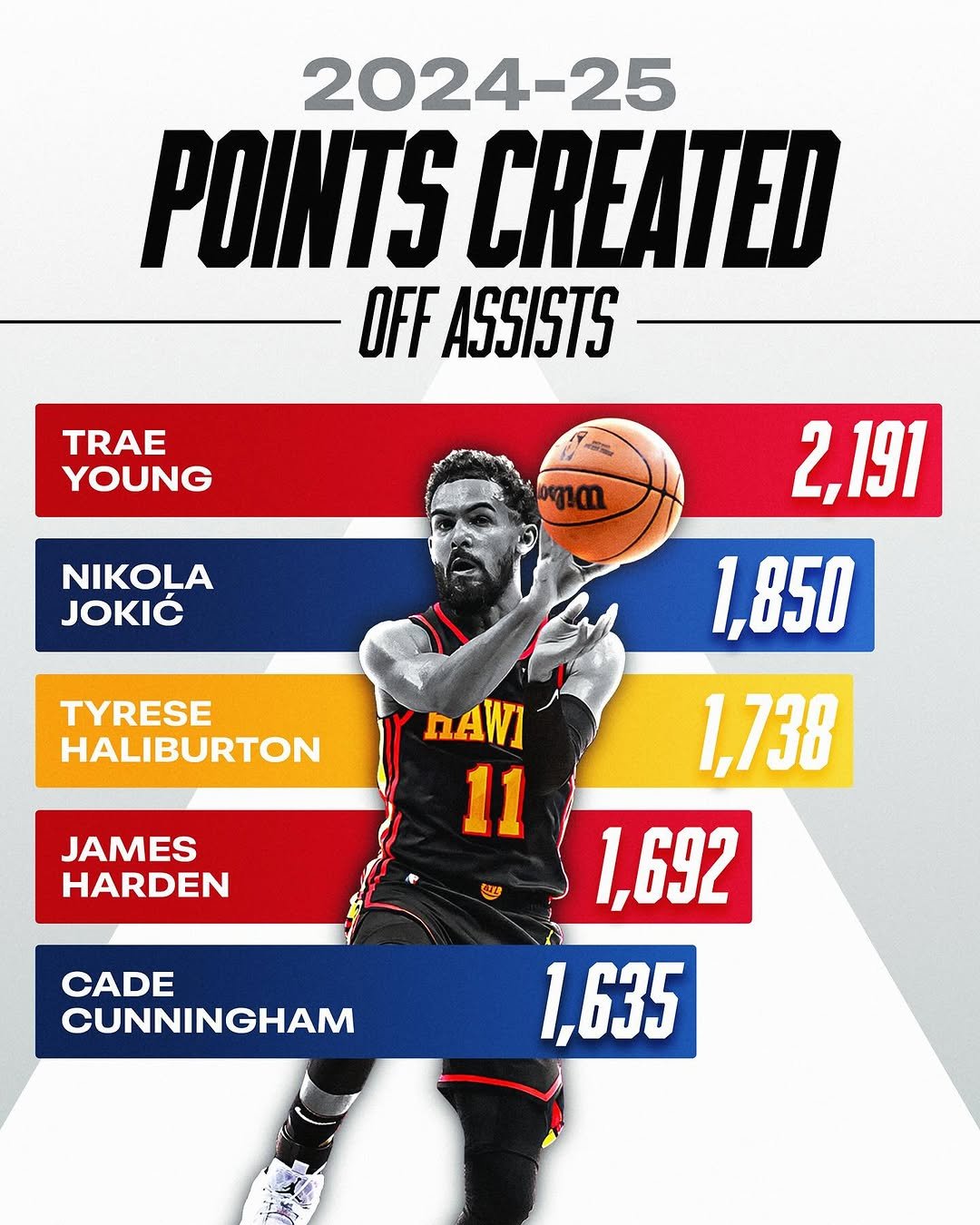 Photo by NBA on August 18, 2025. May be an image of 1 person, playing basketball, ball, poster, backboard, scoreboard and text that says '2024-25 POINTS CREATED OFF ASSISTS TRAE YOUNG NIKOLA JOKIĆ 2,191 1,850 TYRESE HALIBURTON nAWI 11 JAMES HARDEN 1,738 CADE CUNNINGHAM 1,692 1,635'.