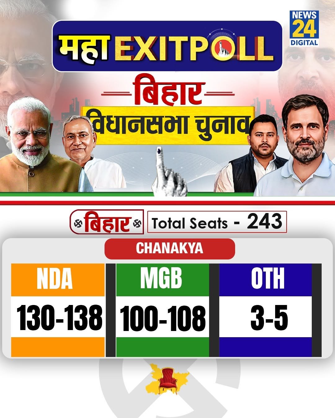 Photo by News24 India on November 11, 2025. May be an image of one or more people, poster, calendar and text that says 'NEWS 24 DIGITAL महा EXITPOLL -बिहार- विधानसभा चुनाव s बिहार S CHANAKYA Total Seats- 243 MGB NDA 130-138 100-108 ΟΤΗ 3-5'.