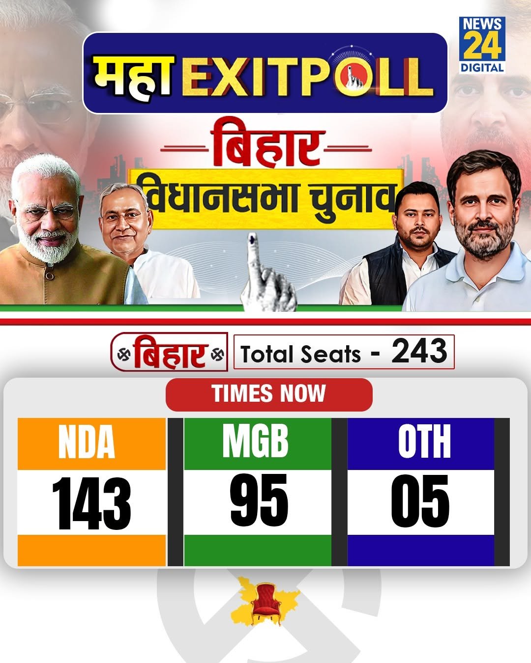 Photo by News24 India on November 11, 2025. May be an image of one or more people, banner, calendar, magazine, poster, newspaper and text that says 'NEWS 24 DIGITAL महा EXITPOLL -बिहार- विधानसभा चुनाव S बिहार S Total Seats TIMES NOW 243 NDA 143 MGB 95 OTH 05'.