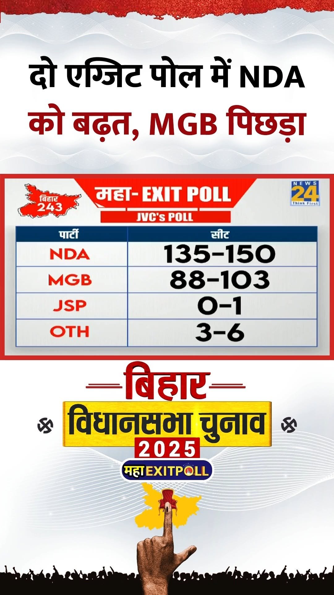 news24official 게시물 이미지: JVC के Exit पोल में NDA को 135-150 सीटें मिलने...