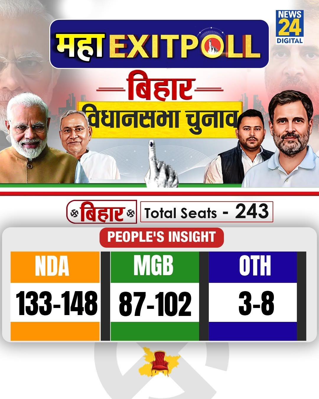 Photo by News24 India on November 11, 2025. May be an image of one or more people, poster, banner, calendar, newspaper and text that says 'NEWS 24 DIGITAL महा EXITPOLL -बिहार- विधानसभा चुनाव Total Seats· S बिहार 5 PEOPLE'S INSIGHT MGB 243 NDA 133-148 OTH 3-8 87-102'.
