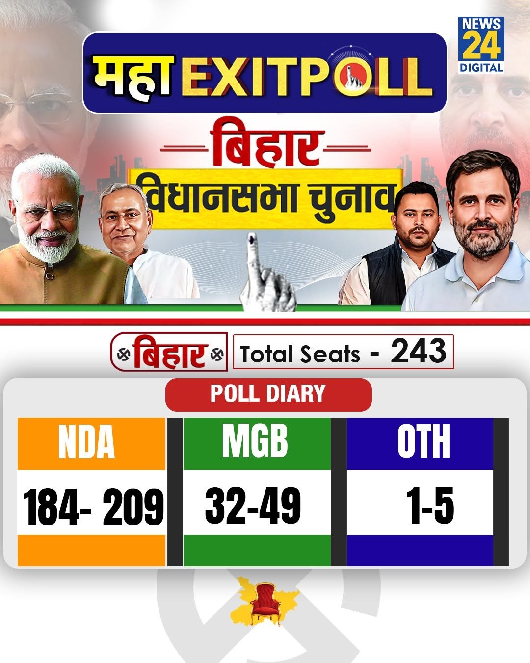Photo by News24 India on November 11, 2025. May be an image of poster, calendar and text that says 'NEWS 24 DIGITAL महा EXITPOLL -बिहार- विधानसभा चुनाव बिहार विहार-243 S Total Seats- 243 POLL DIARY MGB NDA 184- 184-209 209 ΟΤΗ 32-49 1-5'.