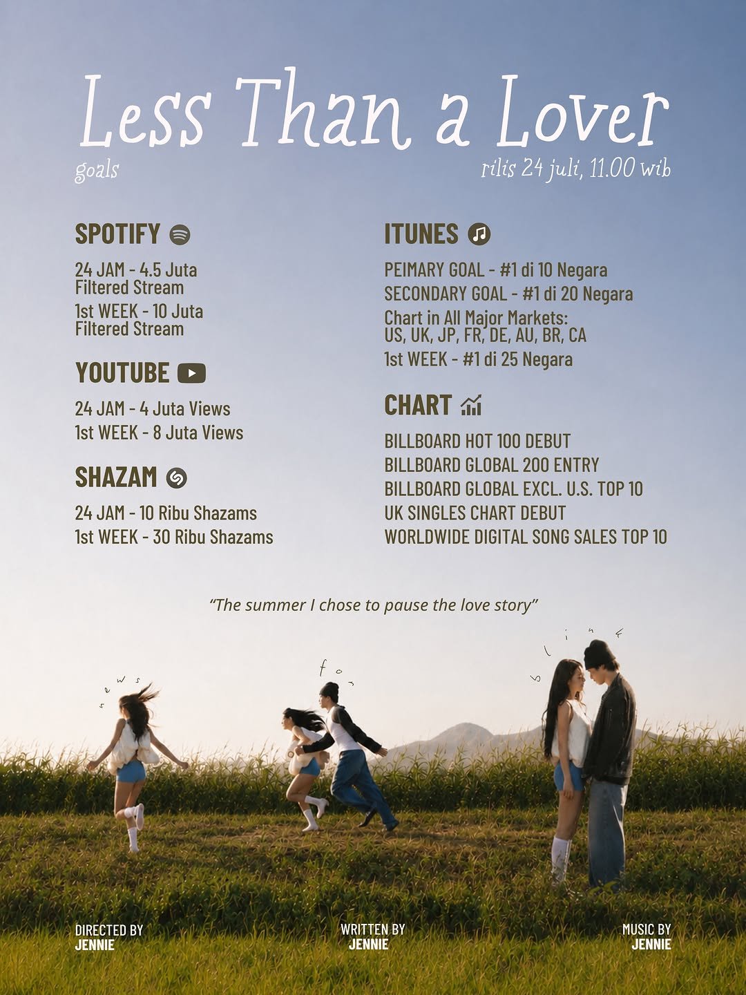 newsforblink 게시물 이미지: Goals for “Less Than a Lover” by JENNIE, out July 24th.