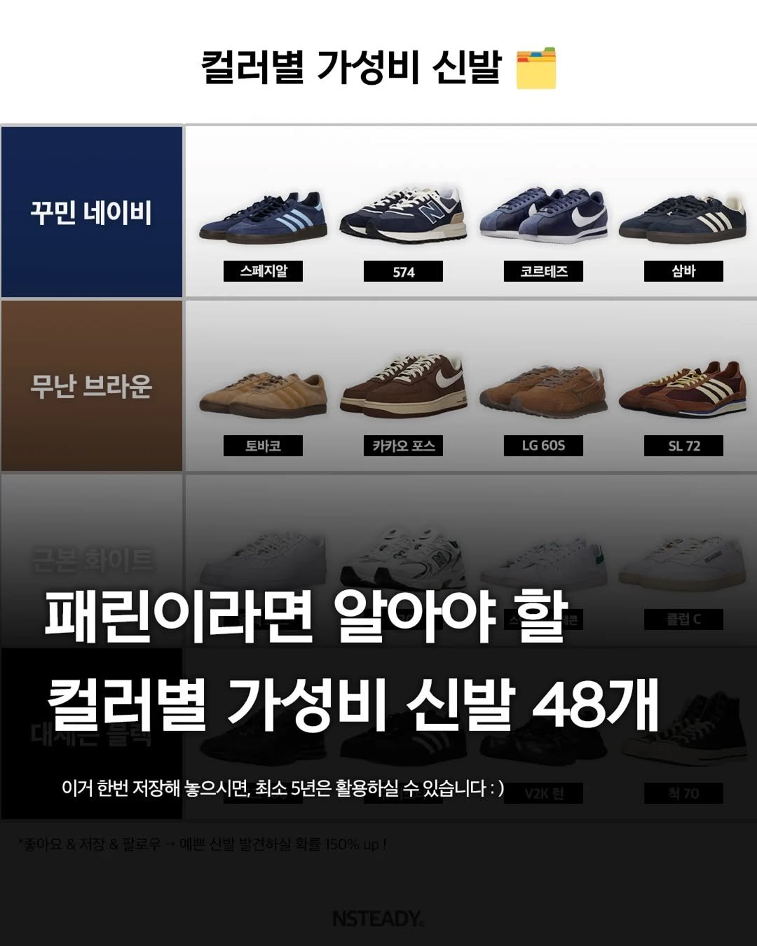 Photo by 엔스테디 - 패션꿀팁•패션매거진 on January 09, 2026. May be an image of shoes and text that says '컬러벌 가성비 신발 꾸민 네이비 스페지알 스퍼 지알 574 코르테즈 삼바 무난 브라운 토바코 카카오포스 카카오 포스 LG LG G60S SL72 72 SL 패린이라면 알아야 할 컬러별 가성비 신발 48개 이거 한번 저장해 놓으시면, 최소 5년은 활용하실 수 있습니다:)'.