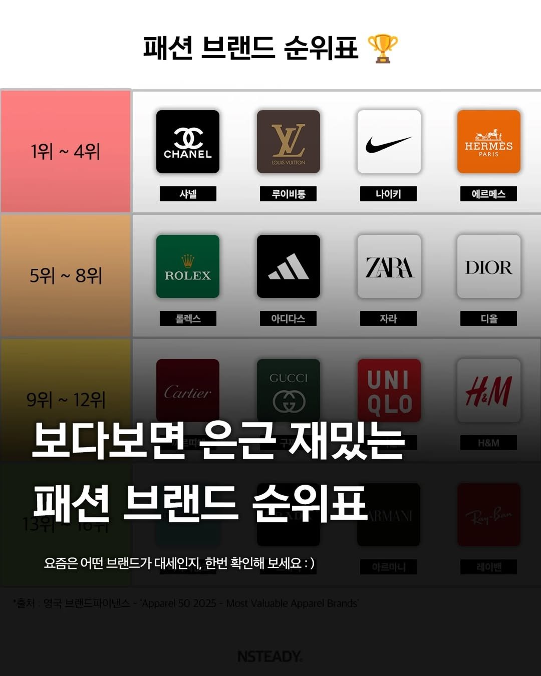Photo by 엔스테디 - 패션꿀팁•패션매거진 on January 11, 2026. May be an image of text that says '패션 브랜드 순위표 1위~ 1위~4위 4위 CHANEL V 샤넬 ဗထန်ခြ HERMES PARIS 루이비통 나이키 에르메스 5위 위~8위 8위 ROLEX 클렉스 ZARI DIOR 아디다스 자라 디온 보다보면 은근 재밌는 패션 브랜드 순위표 요즘은 어떤 브랜드가 대세인지, 한번 확인해 보세요:) )'.