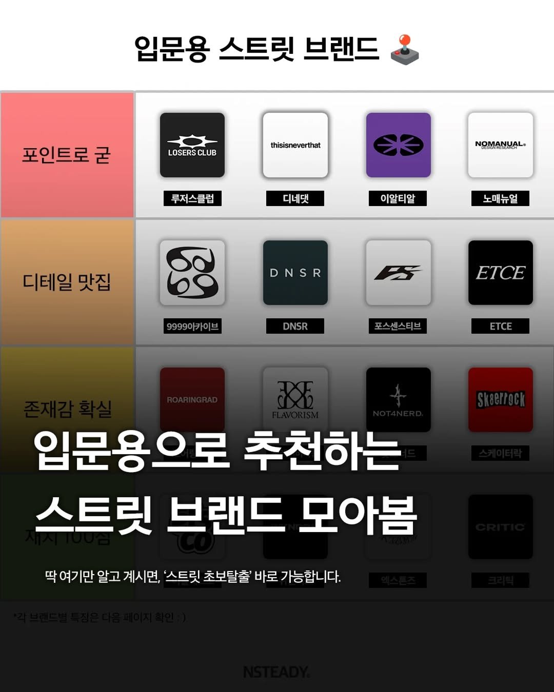 Photo by 엔스테디 - 패션꿀팁•패션매거진 on December 01, 2025. May be an image of poster and text that says '입문용 스트릿 브랜드 포인트로 굳 LOSERSCLUB thisisneverthat 루저스클럽 NOMANUAL. 디네넷 이알티알 노매뉴얼 디테일 디테일맛집 맛집 DNSR 68 9999아카이브 ETCE DNSR 포스센스티브 포스셰스 ETCE 입문용으로 추천하는 스트릿 브랜드 모아봄 딱 여기만 알고 계시면, '스트릿 초보탈출' 바로 가능합니다.'.