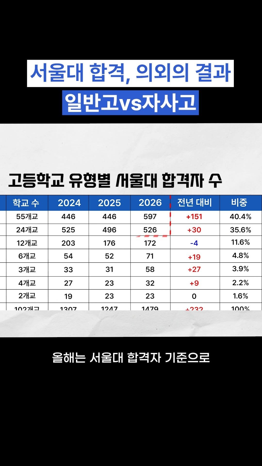 oh_daekyo 게시물 이미지: 서울대 합격, 의외의 결과 일반고vs자사고 

[모든에듀케이션 상담신청]
우리...