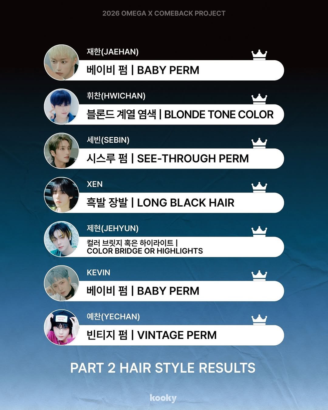 Photo shared by Kooky: For K-Pop Fans on March 17, 2026 tagging @omega_x_official. May be a cartoon of poster and text that says '재한(.AEH 재한( 베이비 펌 ΒBy PERM 휘찬(HWICHAN) 블론드 계열 염색 BLONDE TONE COLOR 세빈(SEbI) 세빈 시스루 펌 SEE-THROUGH PERM XEN 흑발 장발 ILONG BLACK HAIR 제현(JEN) 컬러 브릿지 혹은 하이라이트 COLOR BRIDGE OR HIGHLIGHTS KEVIN 베이비 펌 ΒAΒy PERM 예찬(.HAN) 빈티지 펌 VINTAGE PERM PART 2 HAIR STYLE RESULTS kooky'.