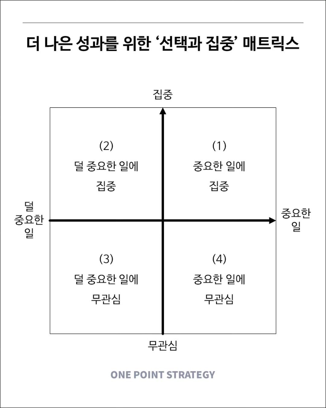 Photo by 원포인트전략 on September 21, 2025. May be an image of poster, crossword puzzle and text that says '더 나은 성과를 위한 '선택과 집중' 매트릭스 집중 (2) 덜 중요한 일에 집중 (1) 중요한 일에 집중 덜 중요한 일 중요한 일 (3) 덜 중요한 일에 무관심 (4) 중요한 일에 무관심 무관심 ONE POINT STRATEGY'.