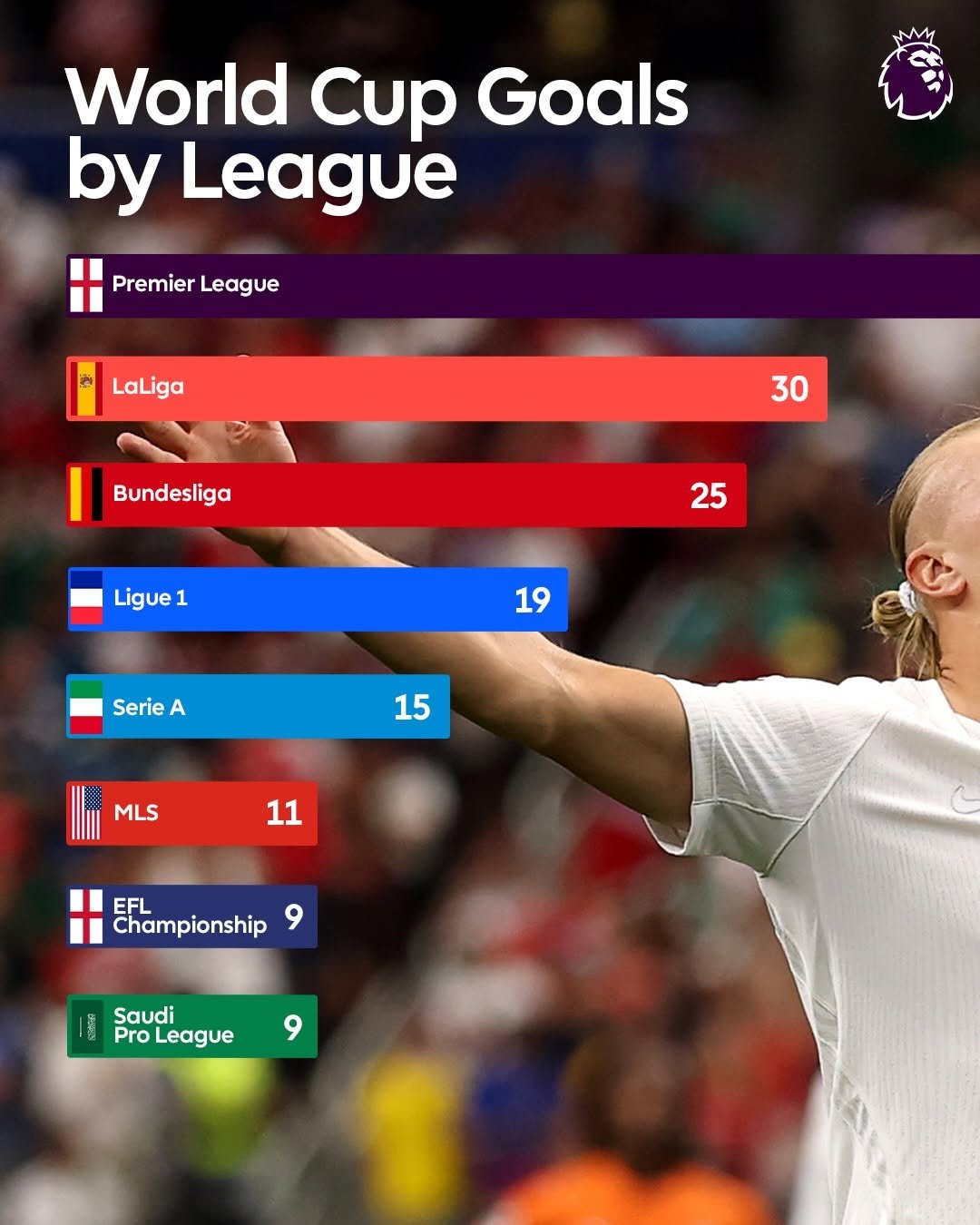 plinusa 게시물 이미지: Premier League players deliver when it matters most 💪➡️