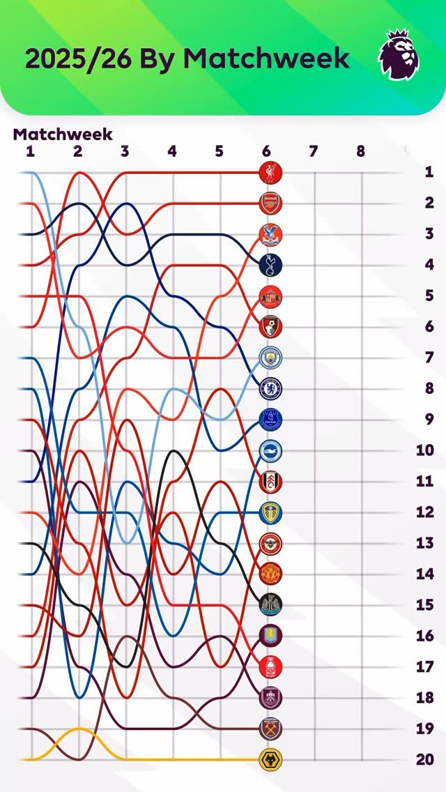 plinusa 게시물 이미지: The Premier League season, from MW1 to the...