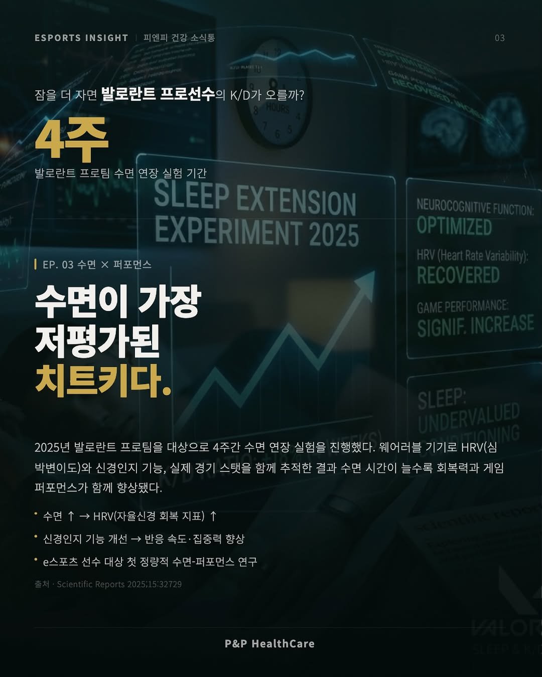 pnp.healthcare_official 게시물 이미지: 수면, 어쩌면 가장 저평가된 치트키일지도 모릅니다.
발로란트 프로팀을 대상으로...
