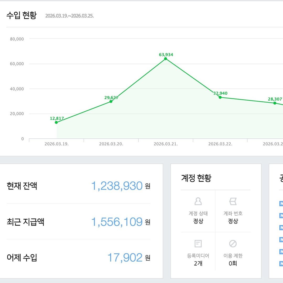 Photo by 이재형 | 포스트인컴 on March 26, 2026. May be an image of thermometer, timer and text that says '수입 현황 2026.03.19.~2026.03.25. 80,000 60,000 63,934 40,000 20,000 29,62-7 12,817 32,940 0 28,307 2026.03.19. 2026.03.20. 2026.03.21. 2026.0 2026.03.22. 현재 현재잔액 잔액 2026.03. 1,238,930 원 계정현황 계정 현황 최근 지급액 8 1,556,109 원 계정상태 계정 정상 계좌 계좌번호 번호 정상 어제 어제수입 수입 17,902 원 둥록미디어 2개 이용제한 제한 이용 0회'.