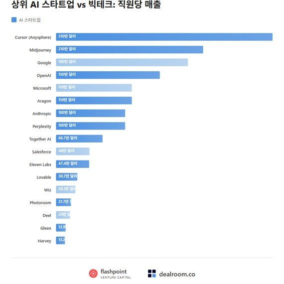 Photo by AI 겸임교수 이종범 on September 22, 2025. May be an image of text that says '상위 AI 스타트업 Vs 빅테크: 직원당 매출 스타트업 Cursor (Anysphere) 310만 달러 Midjourney 210만 달러 Google 190만 콜리 OpenAl 150만 달러 Microsoft 110만 달려 Aragon 110만 달러 Anthropic 100만 달러 Perplexity 100만 달러 Together AI 66.7만 팔려 Salesforce 만달러 Eleven Labs 47.4만달러 달려 47.4만 Lovable 30.7만 달리 Wiz 28.1만 Photoroom 21.7만 Deel 20만| Glean 13.9 Harvey 13.2 flashpoint VENTURE ENTURECAPITAL CAPITAL dealroom.co'.