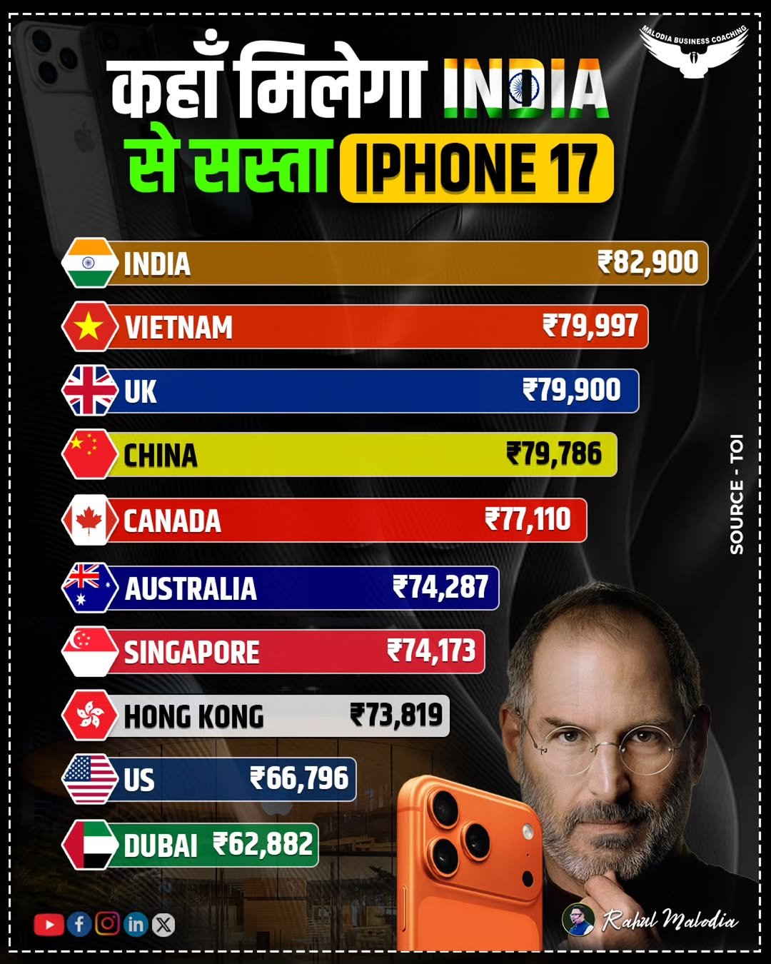 Photo by CA Rahul Malodia on September 24, 2025. May be an image of ‎1 person, screen, phone, poster and ‎text that says '‎कहाँ मिलेगा INDIA BALEOIABUSINESGOAGKONG से सस्ता IPHONE 17 INDIA ₹82,900 VIETNAM 半UK UK CHINA ₹79,997 ₹79,900 CANADA ₹79,786 に ₹77,110 AUSTRALIA SER TOr ₹74,287 SINGAPORE مز ₹74,173 HONG KONG 73,8１9 US ₹66,796 DUBAI ₹62,882 Rabzul RabaulMalodia Malodia‎'‎‎.