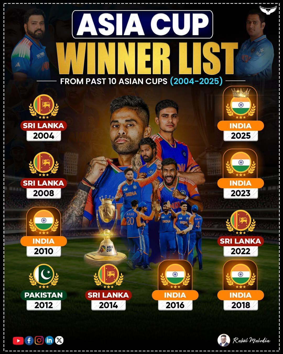 Photo by CA Rahul Malodia on September 29, 2025. May be an image of 4 people, people playing cricket, poster and text that says 'ASIA CUP WINNER LIST FROM PAST 10 ASIAN CUPS (2004- (2004-2025) 2025) SRI LANKA 2004 INDIA 2025 SRI LANKA 2008 INDIA 2023 INDIA 2010 SRI LANKA 2022 男 PAKISTAN 2012 SRI LANKA 2014 INDIA 2016 f in INDIA 2018 RapulMalodia Rahul Mabodia'.