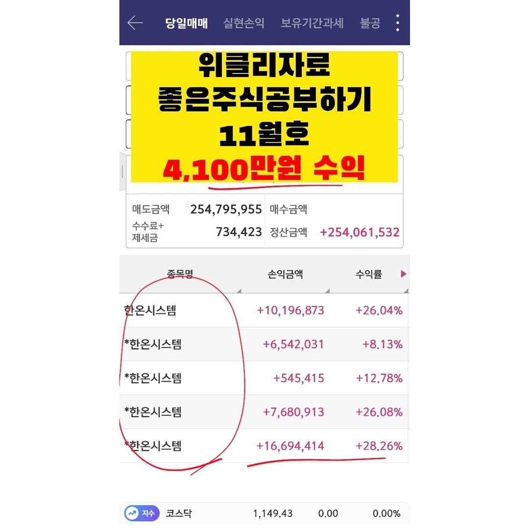 Photo by 가위남(가족을 위해 요리하는 남자)김성훈 on February 04, 2026. May be an image of text that says '당일매매 실현손익 보유기간과세 불공 위클리자료 좋은주식공부하기 11월호 4,100만원 수익 매도금액 수수료+ 제세금 254,795,955 매수금액 734,423 정산금액 종모명 +254,061,532 손익금액 한온시스템 수익률 +10,196,873 *한온시스템 +26.04% +6,542,031 *한온시스템 +8.13% +545,415 *한온시스템 +12.78% +7,680,913 한온시스템 +26.08% +16,694,414 +28.26% 지수 코스닥 1,149.43 0.00 0.00%'.