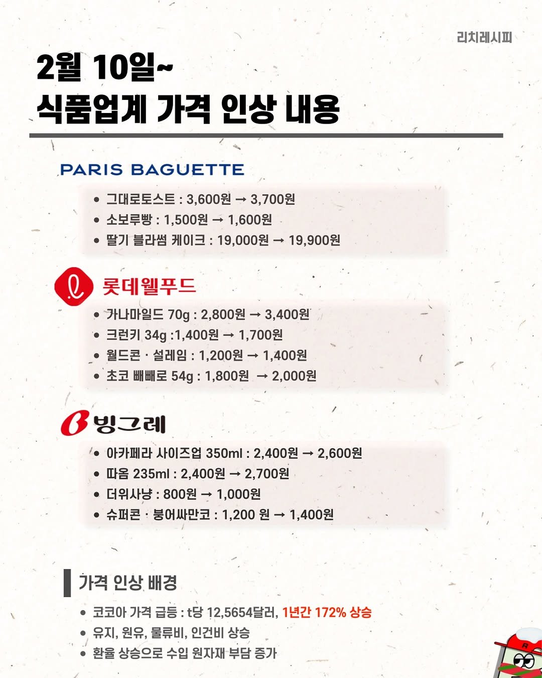 rich_recipe_ 게시물 이미지: 식품업계, 잇따른 가격 인상

1️⃣ 식품 가격 줄줄이 인상!
원부자재 가격 상승과...