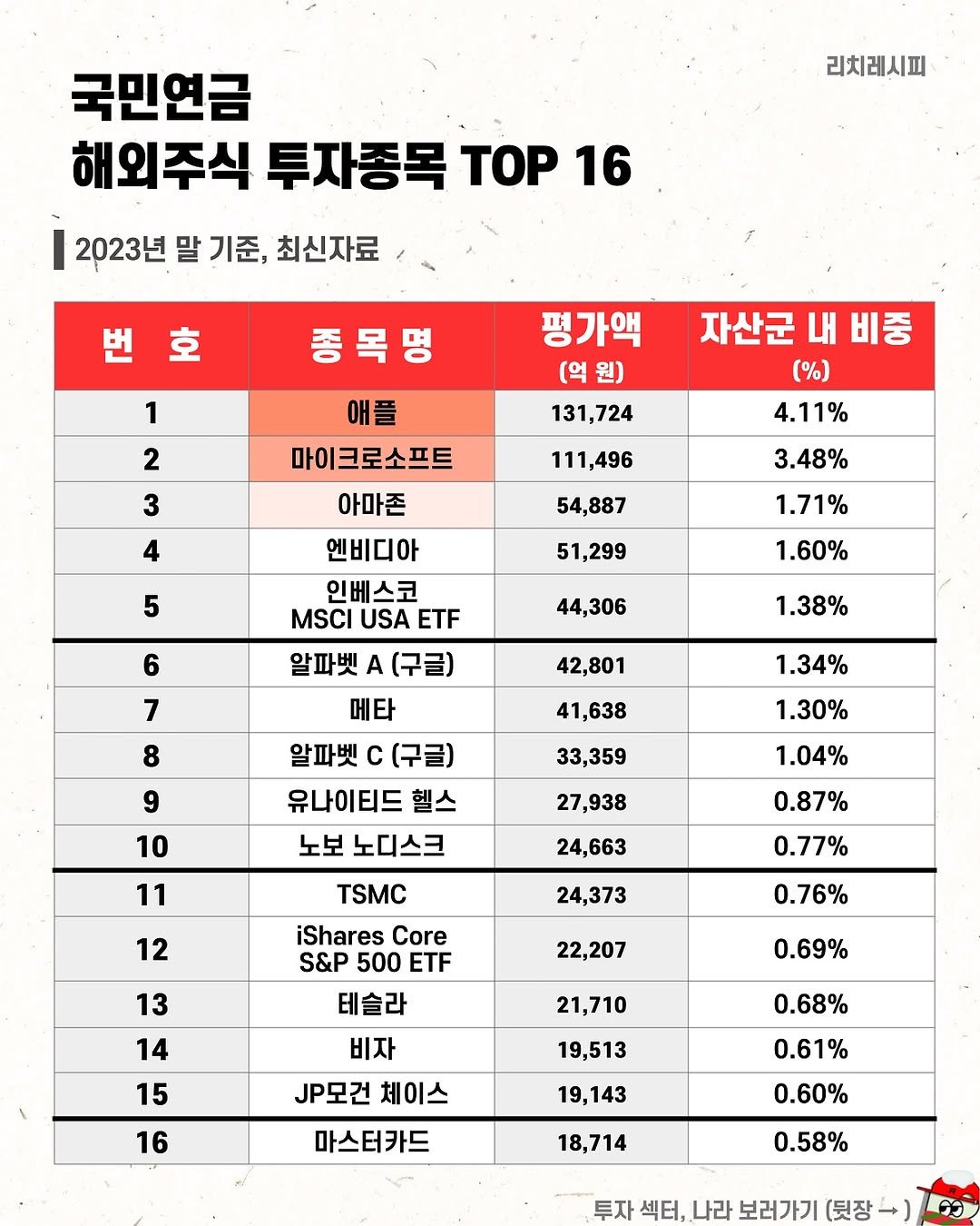 rich_recipe_ 게시물 이미지: 📢 국민연금 해외주식 투자종목 TOP 16

🚨 현재 2023년 말까지의 자료가...