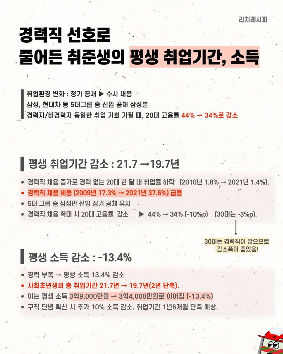 rich_recipe_ 게시물 이미지: 📉 20대 취업난 심화, 평생 소득 감소 전망

✔ 경력직 채용 증가 → 20대...