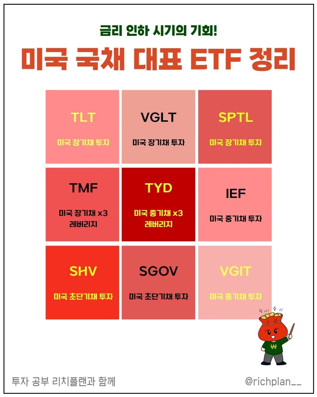 Photo by 리치플랜 | 직장인 투자 멘토 on July 30, 2025. May be an image of text that says '금리 인하 시기의 기회! 미국 국채 대표 ETF 정리 TLT VGLT 미국 장기채투자 장 장기채 SPTL 미국 장기채 투자 미국 장 장기채 투자 TMF TYD 미국 장기채 미국장기채x3 x3 레버리지 IEF 미국 중 중기채 x3 레버리지 미국 중 기채 투자 SHV SGOV 미국 조단기채 투자 VGIT 미국 초단기채 투자 미국 중기채 미국중기채투자 투자 투자 공부 리치플랜과 함께 @richplan__'.