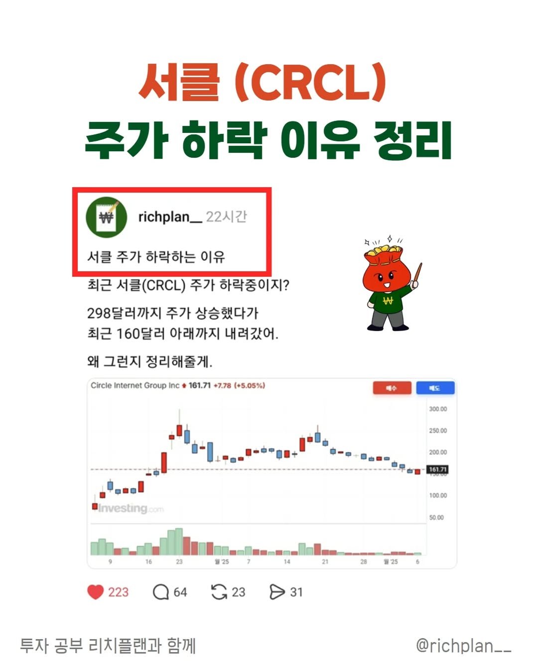 Photo by 리치플랜 | 직장인 투자 멘토 on August 08, 2025. May be an image of text that says '서클 (CRCL) 주가 하락 이유 정리 richplan_22人 22시간 서를 주가 하락하는 이유 최근 서클C) 주가 하락중이지? 298달러까지 주가 상승했다가 최근 160달러 아래까지 내려갔어. 市 왜 그런지 정리해줄게. Circle Internet Group Inc 161.71 +7.78 (+5.05%) 배수 에도 300.00 250.00 ·… 200.00 nvesting s0m 161.71 100.00 16 23 50.00 25 223 21 28 64 64 25 G23 23 31 투자 공부 리치플랜과 함께 @richplan__'.