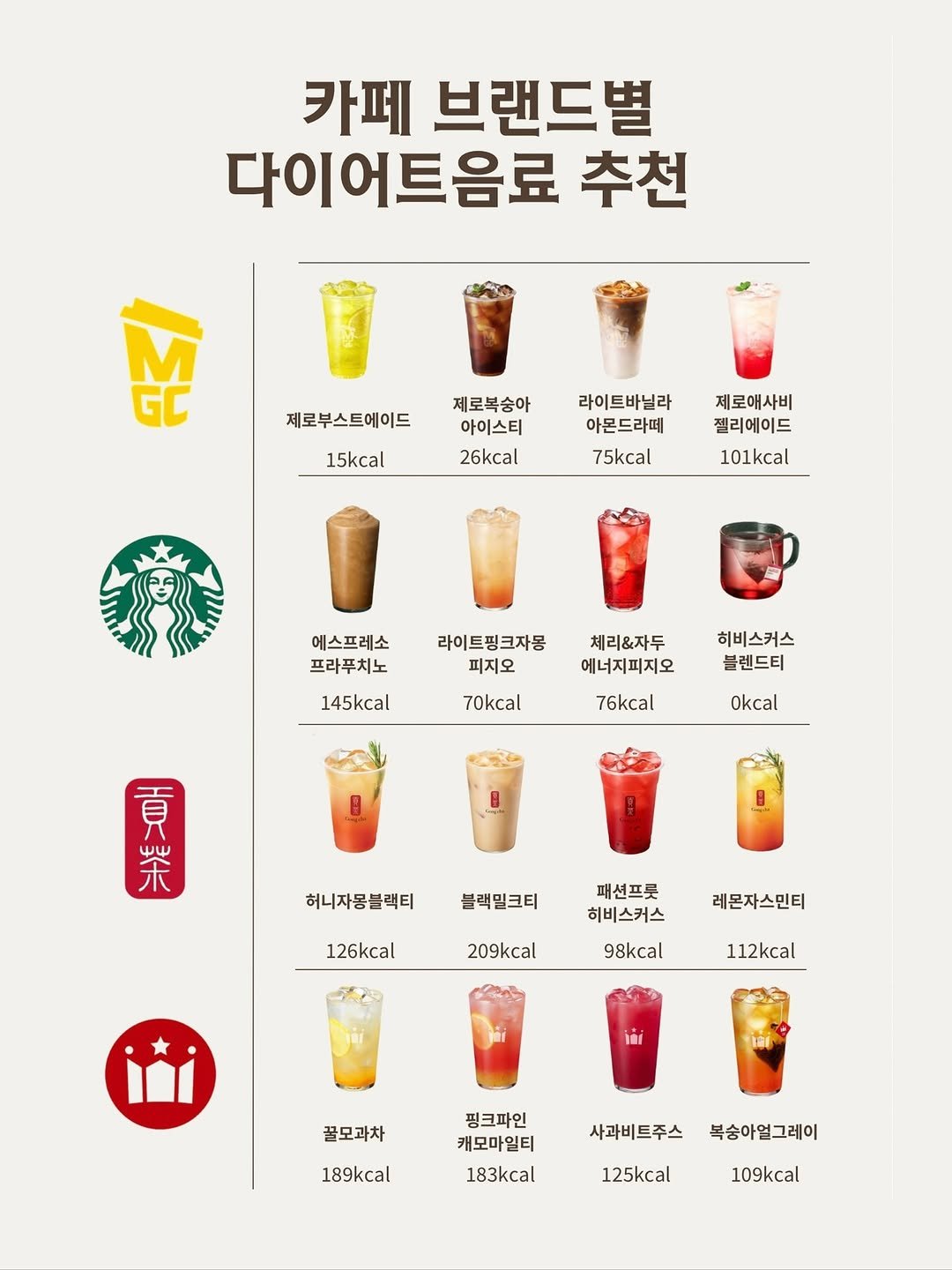 Photo by 령아 홈트 | 다이어트•식단•스트레칭•운동 on November 10, 2025. May be an image of drink and text that says '카페 브랜드별 다이어트음료 추천 A 제로부스트에이드 제로복숭아 아이스티 26kcal 15kcal 라이트바닐라 아몬드라떼 75kcal 제로애사비 젤리에이드 101kcal 에스프레소 프라푸치노 라이트핑크자몽 피지오 145kcal 체리&자두 에너지피지오 70kcal 히비스커스 블렌드티 76kcal Okcal 肉 ผพ 貢 禾 허니자몽블랙티 블랙밀크티 126kcal 패션프룻 히비스커스 209kcal 레몬자스민티 98kcal 112kcal iai 꿀모과차 핑크파인 캐모마일티 183kcal 189kcal 사과비트주스 복숭아얼그레이 125kcal 109kcal'.