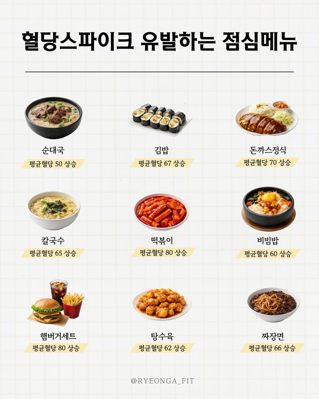 Photo by 령아 홈트 | 다이어트•식단•스트레칭•운동 on February 18, 2026. May be an image of ramen, tofu, noodles, spaghetti and text that says '혈당스파이크 유발하는 점심메뉴 순대국 평균혈당50 50 상승 김밥 평균혈당67상승 상승 평균혈당 67 돈까스정식 평균혈당70 70 상승 칼국수 평균혈당 65 평균혈당65상승 상승 떡볶이 평균힐당 평균혈당80상승 80 상승 비빔밥 평균혈당60상승 평균혈당 60 상승 햄버거세트 평균혈당 평균혈당80상승 80 상승 탕수육 평균혈당62상 상승 62 짜장면 평균혈당66상승 66 6상승 평균혈당 @RYEONGA_FIT'.